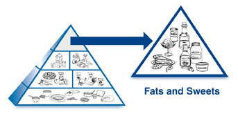 Fedt og slikpyramide