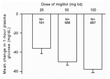 Miglitol postprandial plasma-glukose gennemsnitlig ændring fra basislinien