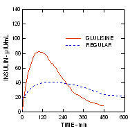 Fig. 3 Apidra farmakokinetiske profiler af insulin glulisin og almindeligt humant insulin