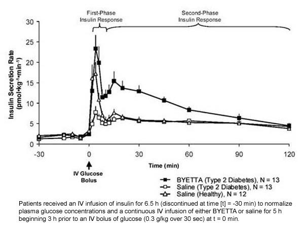 Middel (+ SEM) Insulinsekretionshastighed under infusion af Byetta