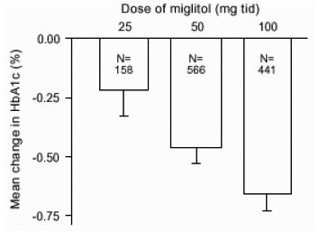Miglitol HbA1c (%) Gennemsnitlig ændring fra baseline