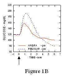 Fig. 1B Apidra serielt middel blodsukker opsamlet