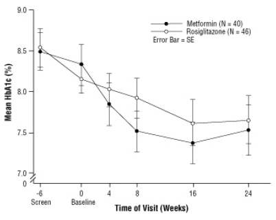  Gennemsnitlig HbA1c over tid